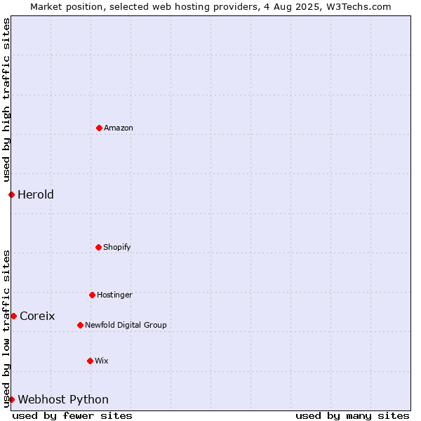 Market position of Coreix vs. Webhost Python vs. Herold
