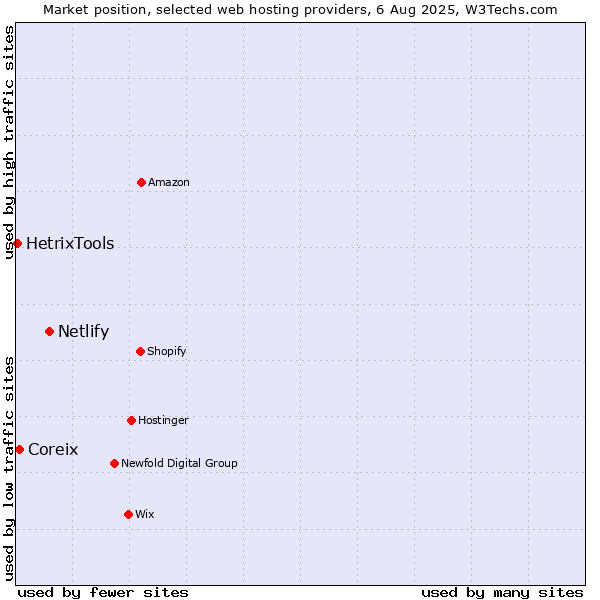 Market position of Netlify vs. Coreix vs. HetrixTools