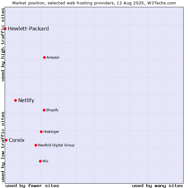 Market position of Netlify vs. Coreix vs. Hewlett-Packard