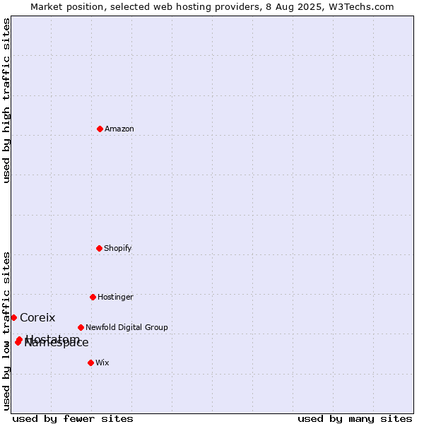 Market position of Hostatom vs. Namespace vs. Coreix
