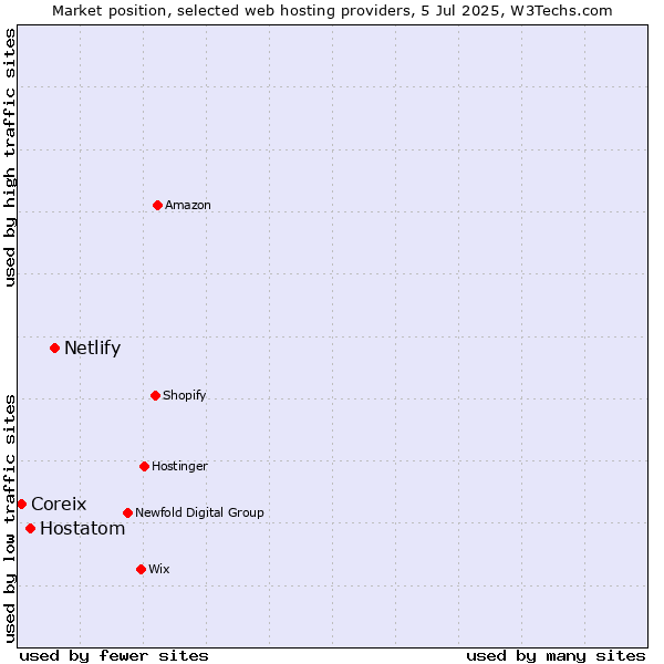 Market position of Netlify vs. Hostatom vs. Coreix