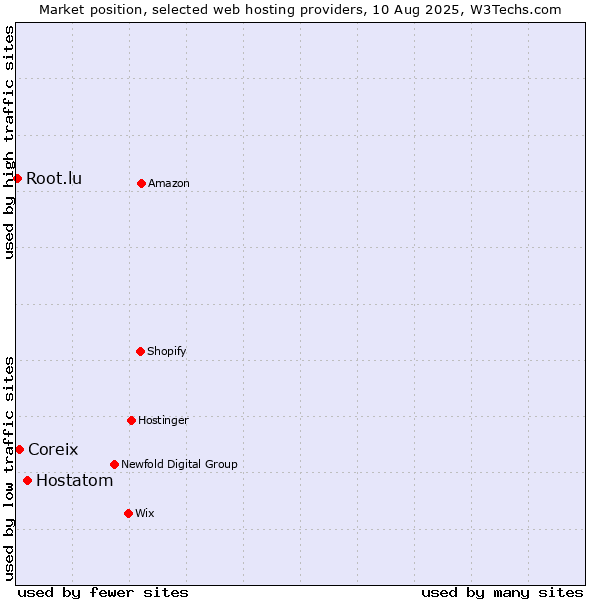 Market position of Hostatom vs. Coreix vs. Root.lu