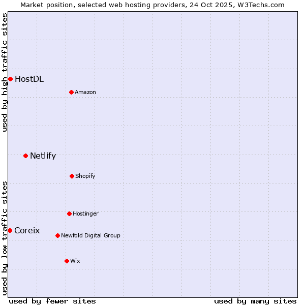 Market position of Netlify vs. HostDL vs. Coreix