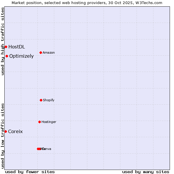 Market position of Optimizely vs. HostDL vs. Coreix