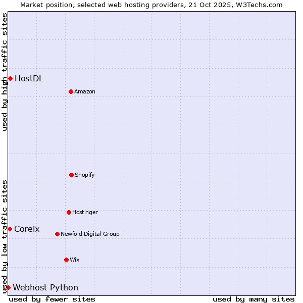 Market position of HostDL vs. Coreix vs. Webhost Python