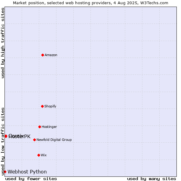 Market position of HosterPK vs. Coreix vs. Webhost Python
