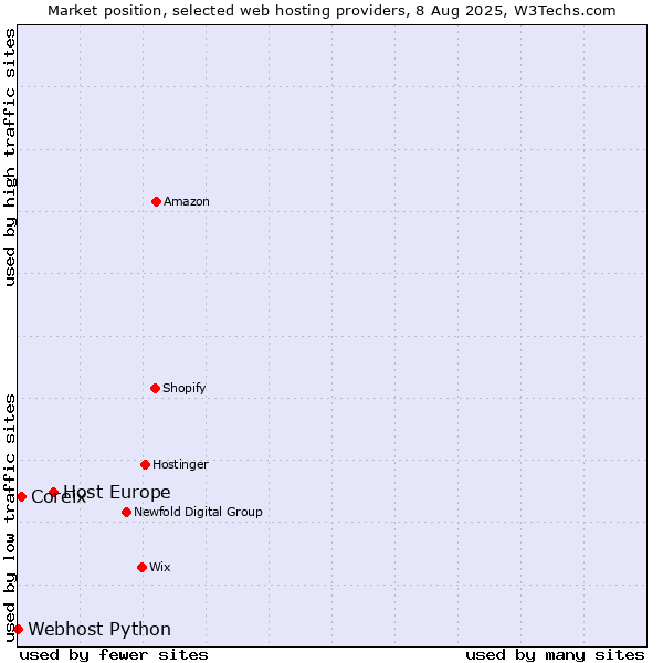 Market position of Host Europe vs. Coreix vs. Webhost Python