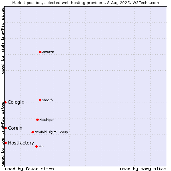 Market position of Hostfactory vs. Coreix vs. Cologix