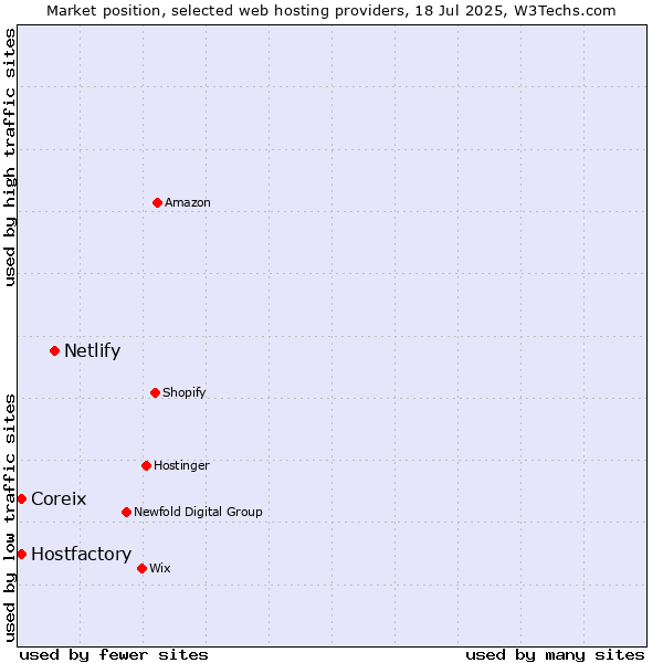 Market position of Netlify vs. Hostfactory vs. Coreix