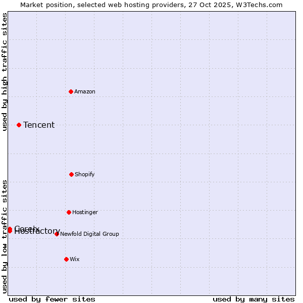 Market position of Tencent vs. Hostfactory vs. Coreix