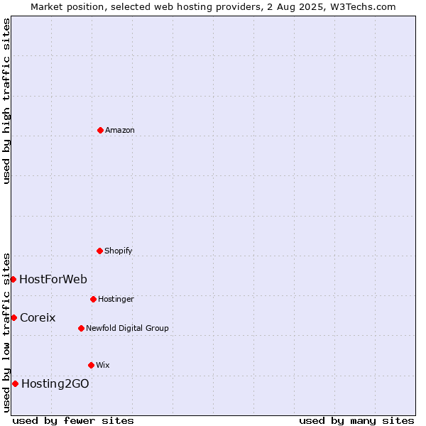 Market position of Hosting2GO vs. Coreix vs. HostForWeb