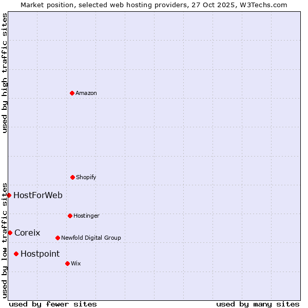 Market position of Hostpoint vs. Coreix vs. HostForWeb