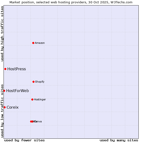 Market position of HostPress vs. Coreix vs. HostForWeb