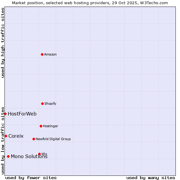 Market position of Mono Solutions vs. Coreix vs. HostForWeb