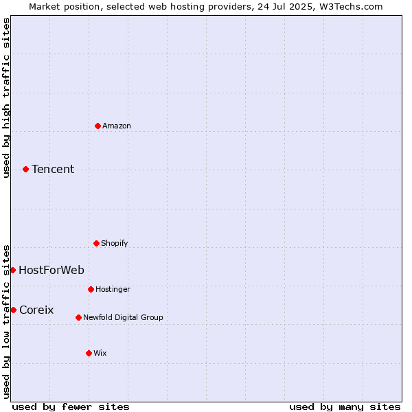 Market position of Tencent vs. Coreix vs. HostForWeb