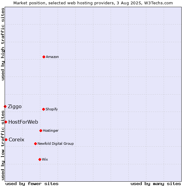 Market position of Coreix vs. HostForWeb vs. Ziggo