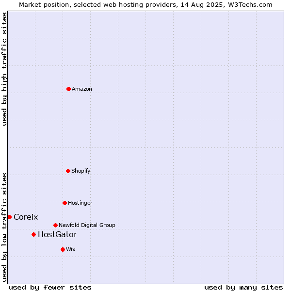 Market position of HostGator vs. Coreix
