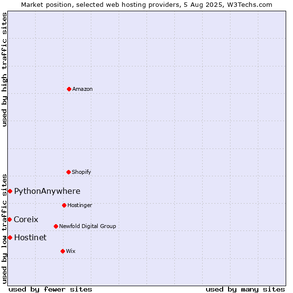 Market position of Hostinet vs. PythonAnywhere vs. Coreix