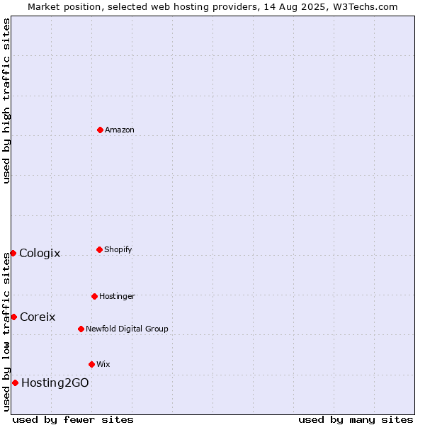 Market position of Hosting2GO vs. Coreix vs. Cologix