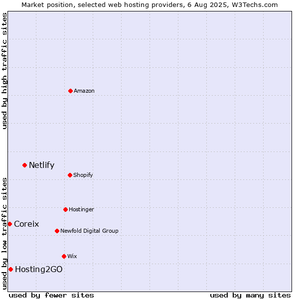 Market position of Netlify vs. Hosting2GO vs. Coreix