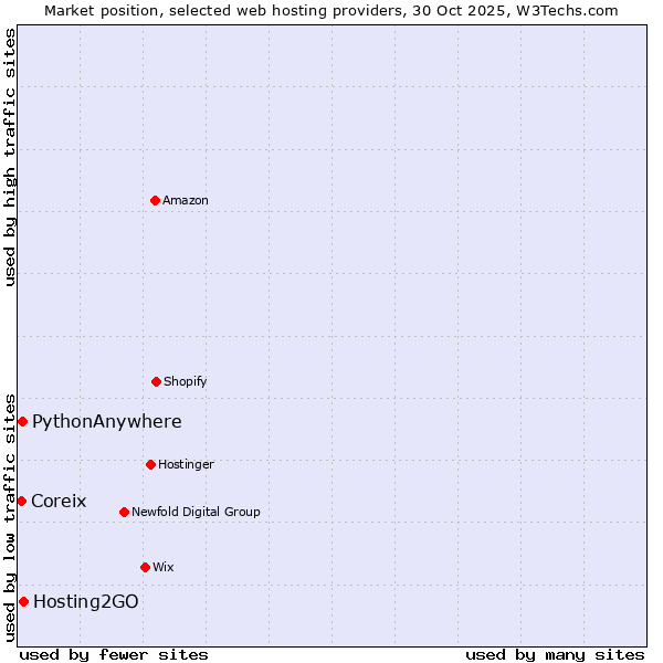 Market position of Hosting2GO vs. PythonAnywhere vs. Coreix