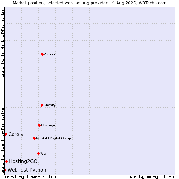 Market position of Hosting2GO vs. Coreix vs. Webhost Python