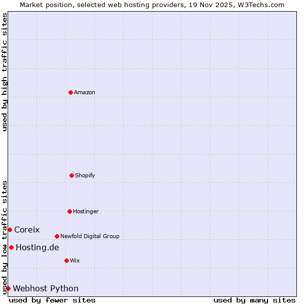 Market position of Hosting.de vs. Coreix vs. Webhost Python