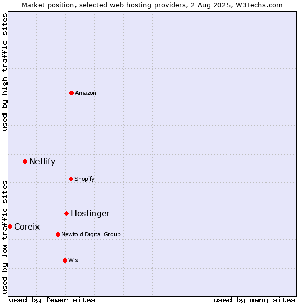 Market position of Hostinger vs. Netlify vs. Coreix