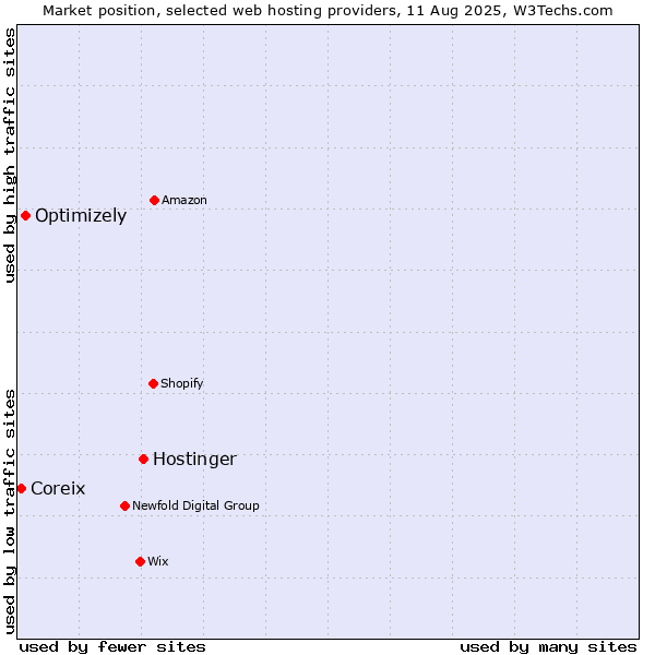 Market position of Hostinger vs. Optimizely vs. Coreix