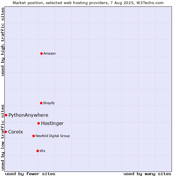 Market position of Hostinger vs. PythonAnywhere vs. Coreix