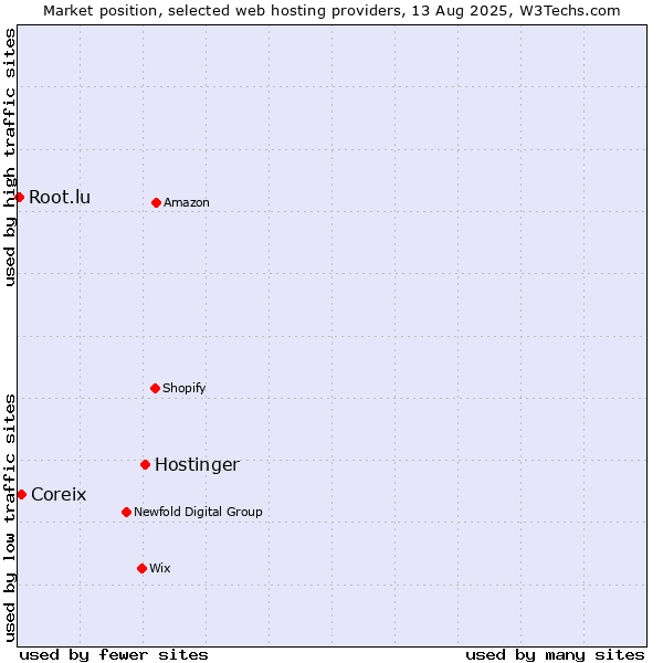Market position of Hostinger vs. Coreix vs. Root.lu