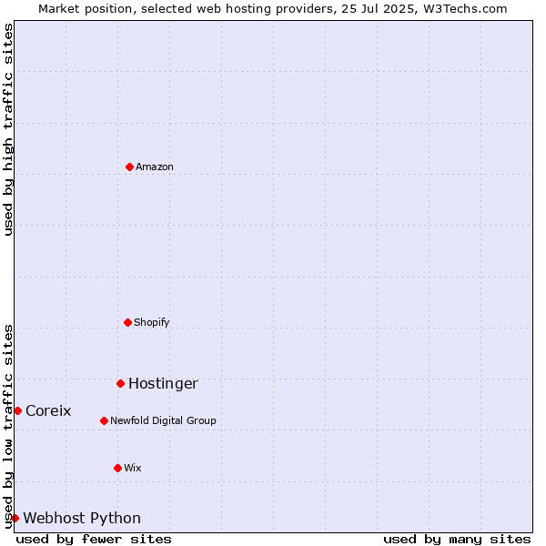Market position of Hostinger vs. Coreix vs. Webhost Python