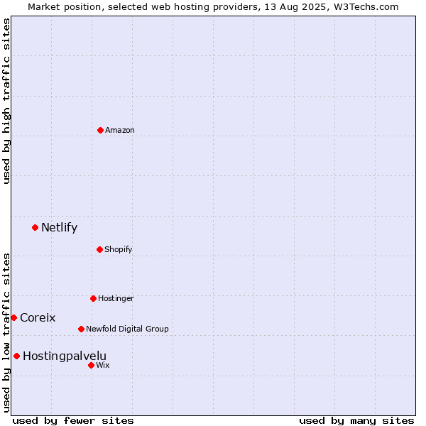 Market position of Netlify vs. Hostingpalvelu vs. Coreix