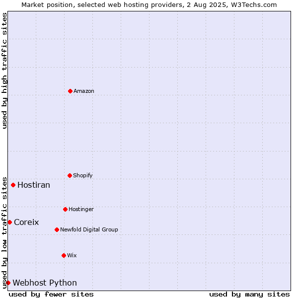 Market position of Hostiran vs. Coreix vs. Webhost Python
