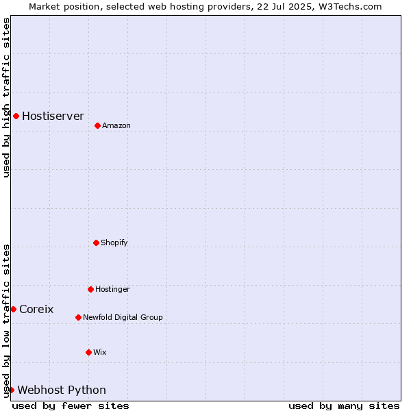 Market position of Hostiserver vs. Coreix vs. Webhost Python