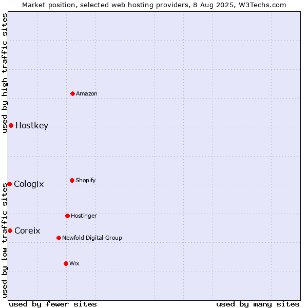Market position of Hostkey vs. Coreix vs. Cologix