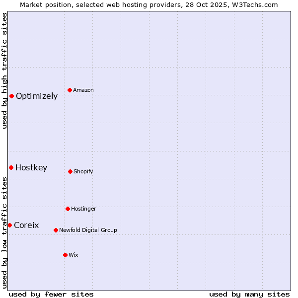 Market position of Optimizely vs. Hostkey vs. Coreix