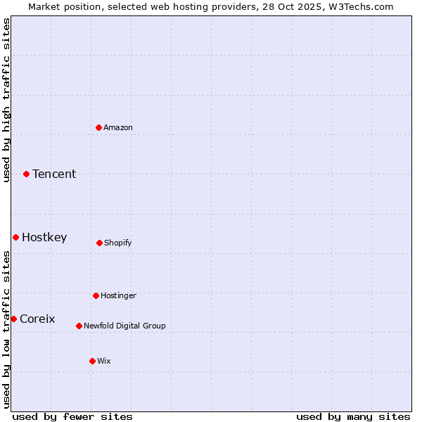 Market position of Tencent vs. Hostkey vs. Coreix
