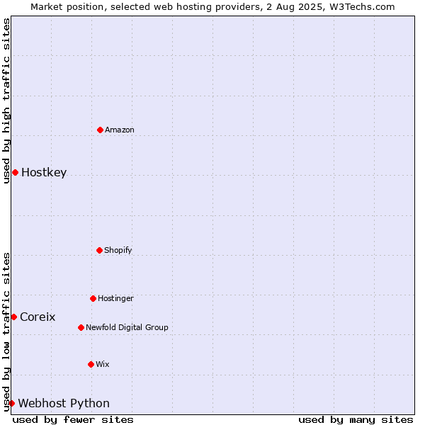 Market position of Hostkey vs. Coreix vs. Webhost Python