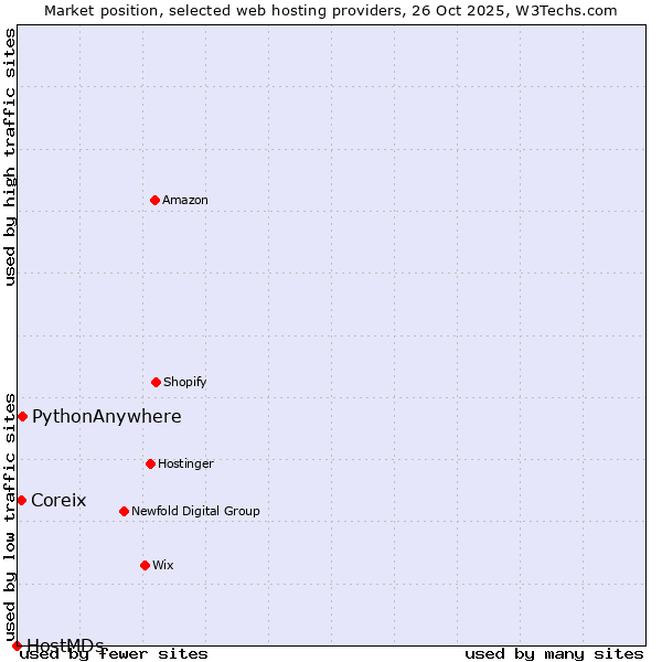 Market position of PythonAnywhere vs. Coreix vs. HostMDs