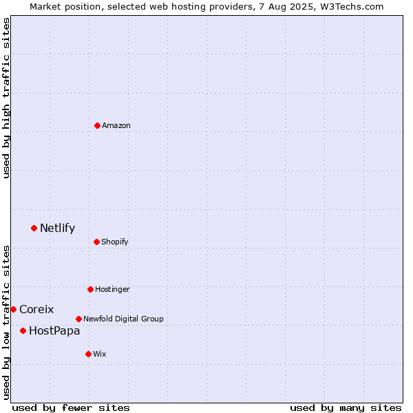 Market position of Netlify vs. HostPapa vs. Coreix