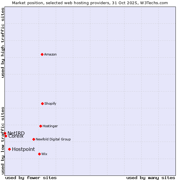 Market position of Hostpoint vs. Coreix vs. NetIRD