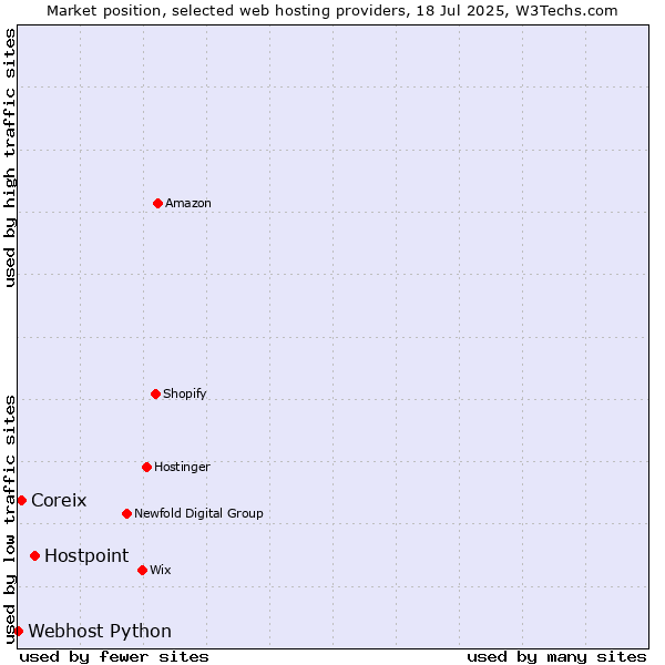 Market position of Hostpoint vs. Coreix vs. Webhost Python