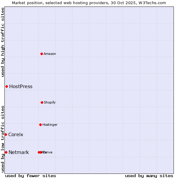 Market position of HostPress vs. Netmark vs. Coreix