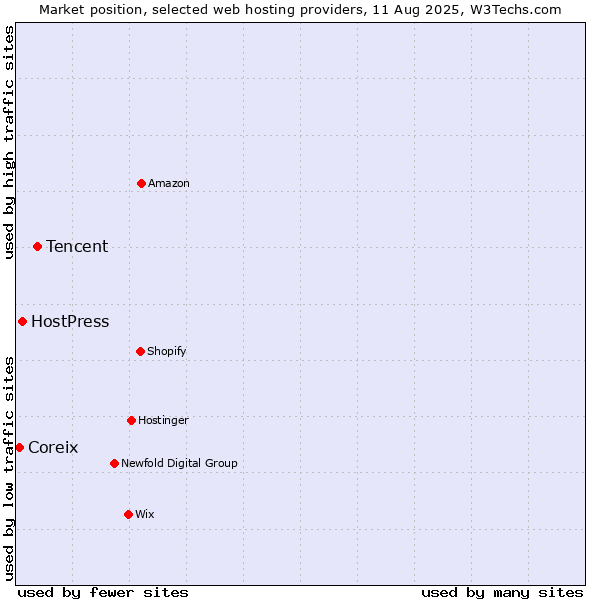 Market position of Tencent vs. HostPress vs. Coreix