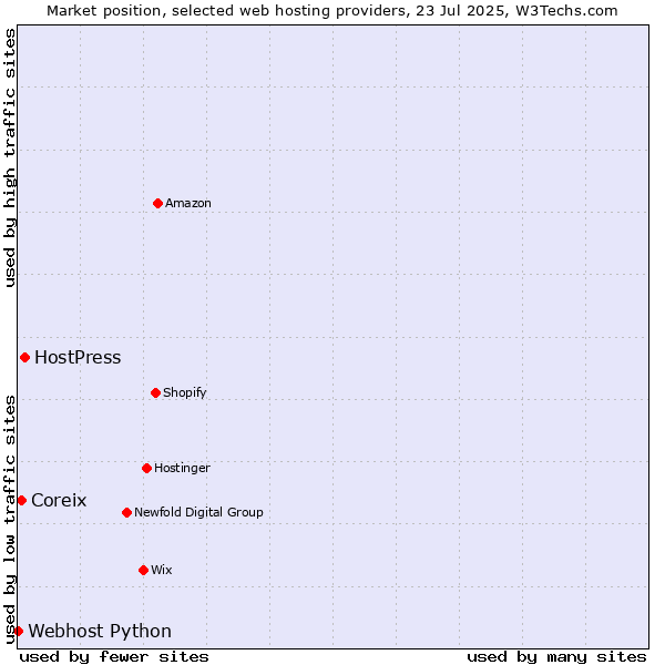 Market position of HostPress vs. Coreix vs. Webhost Python