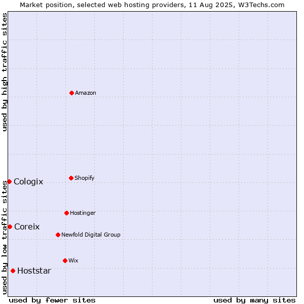 Market position of Hoststar vs. Coreix vs. Cologix