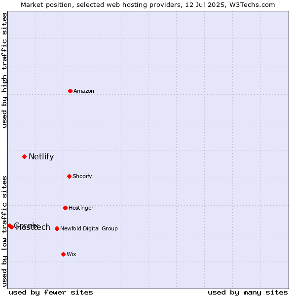 Market position of Netlify vs. Hosttech vs. Coreix