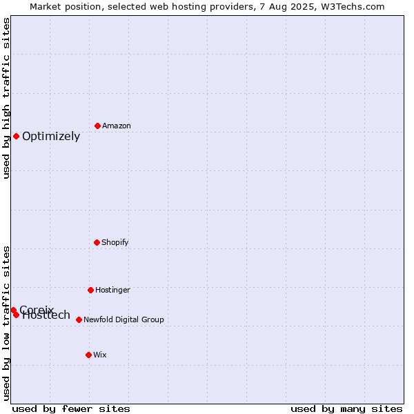 Market position of Optimizely vs. Hosttech vs. Coreix