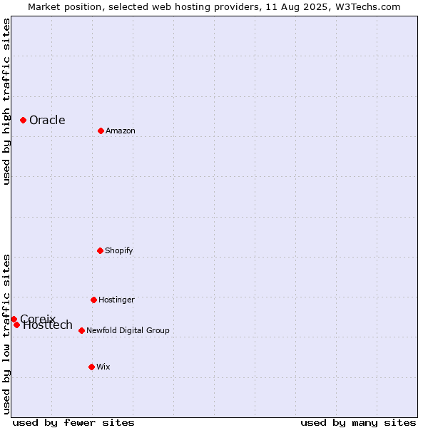 Market position of Oracle vs. Hosttech vs. Coreix